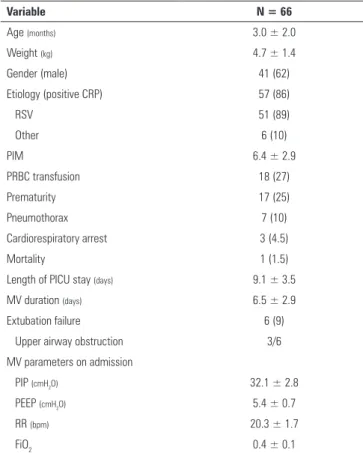 Table 1 - Characteristics of infants with acute viral bronchiolitis subjected to  mechanical ventilation Variable N = 66 Age  (months) 3.0 ± 2.0 Weight  (kg) 4.7 ± 1.4 Gender (male) 41 (62) Etiology (positive CRP) 57 (86) RSV 51 (89) Other 6 (10) PIM 6.4 ±