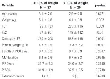 Figure 1 - Variation in the fraction of inspired oxygen, peak inspiratory pressure,  positive end-expiratory pressure, and respiratory rate corresponding to infants  with acute viral bronchiolitis subjected to mechanical ventilation