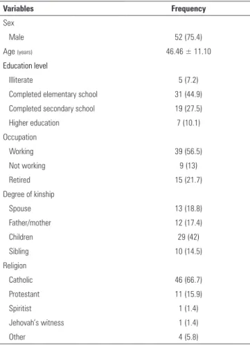 Table 1 - Sociodemographic characteristics of the relatives