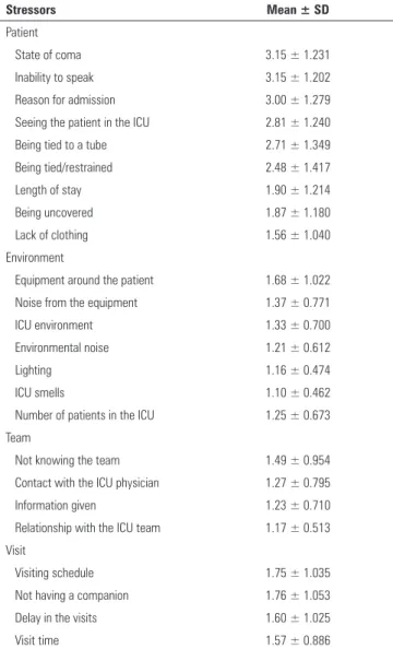 Table 2 - Stressors evaluated by relatives of patients admitted to the ICU
