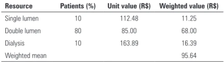 Table 1 - Probability of outcomes and incremental effectiveness of the two methods