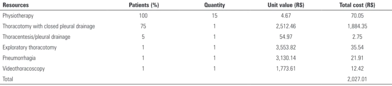 Table 3 - Mean estimated cost of treatment of a pneumothorax case