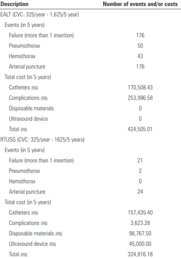 Table 6 - Number of complications and costs associated with each central  venous catheter insertion technique