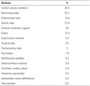 Table 3 - Type of devices identified and their relative frequency