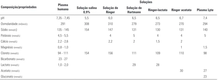 Tabela 1 - Composição dos cristaloides balanceados e não balanceados disponíveis Composição/propriedades Plasma  humano SoluçõesSolução salina  0,9% Solução de Ringer Solução de 