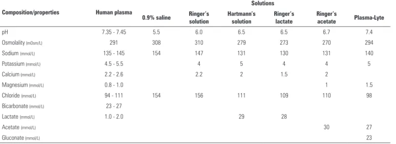 Table 1 - Composition of the available unbalanced and balanced crystalloids
