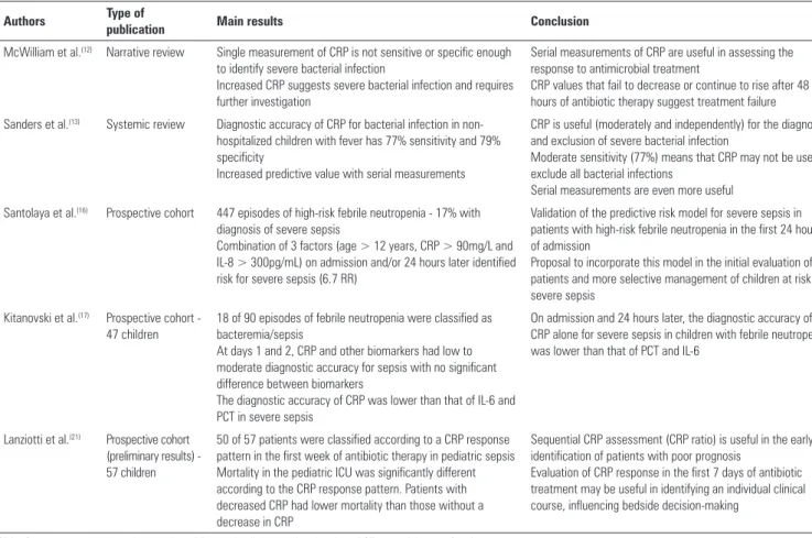 Table 2 - Main publications on the use of C-reactive protein in pediatric infection/sepsis