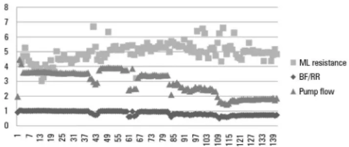 Table 1 - Respiratory and organ function parameters before and after extracorporeal  membrane oxygenation