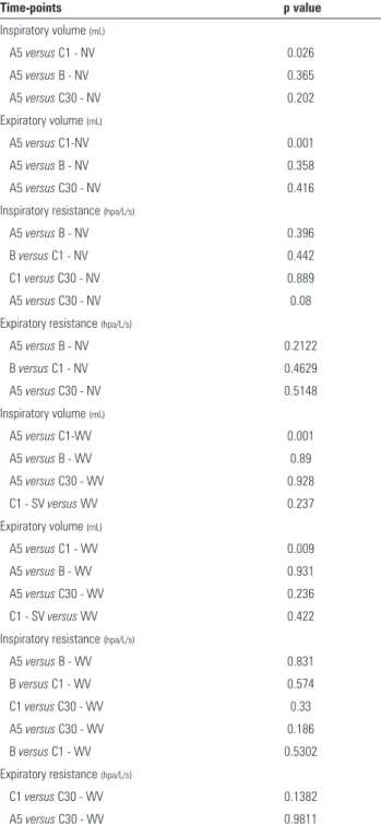 Table 2 - Measurements of the studied variables according to time-point and intervention with and without the positive end-expiratory pressure valve
