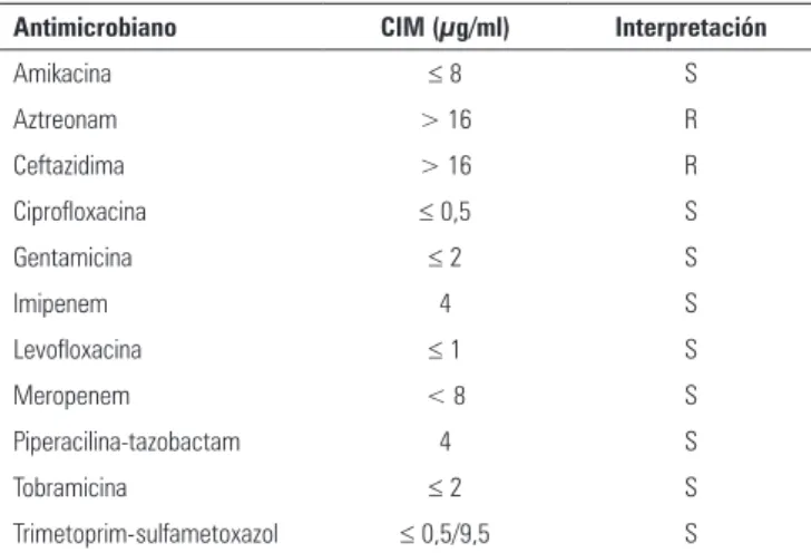 Cuadro 1 - Características principales de los casos de bacteriemia a Ralstonia pickettii en adultos reportados en los últimos años