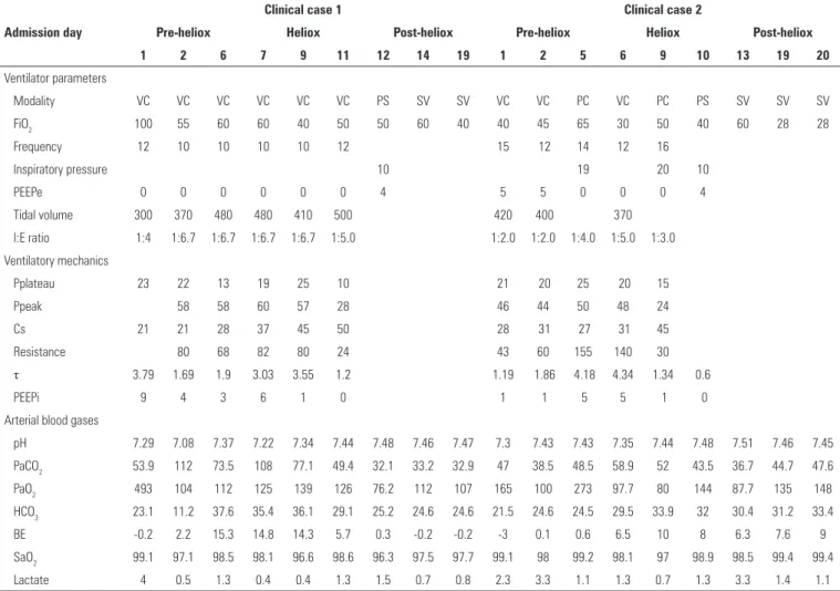 Table 1 - Ventilation, blood gases, and ventilatory dynamics parameters during the hospital stay
