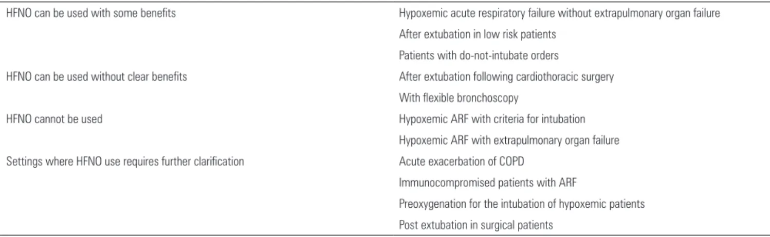 Table 1 - When high flow nasal oxygen can and cannot be used