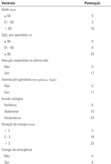 Tabela 1 - Escore preditivo Assess Respiratory Risk in Surgical Patients in Catalonia