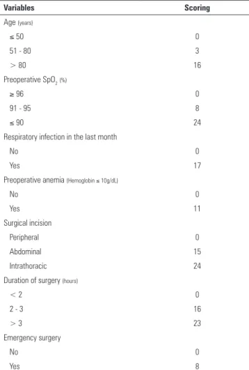 Table 1 - Assess Respiratory Risk in Surgical Patients in Catalonia predictive scores