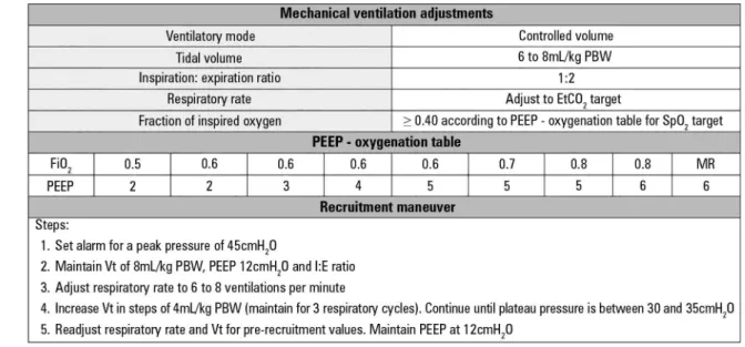 Figure 1 - Suggested algorithm for mechanical ventilation in patients with healthy lungs undergoing open abdominal surgery