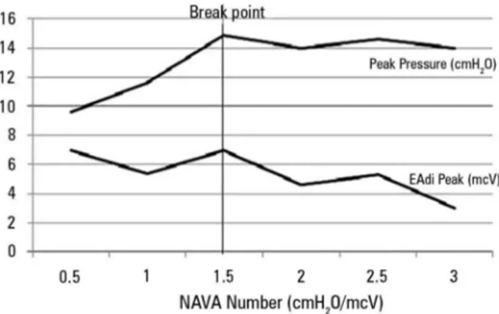 Figure 2 - Increase in the positive inspiratory pressure and the electrical  activity of the diaphragm according to the level of neurally adjusted ventilatory  assist increases until the breaking point (1.5cmH 2 O/mcV) in premature infants
