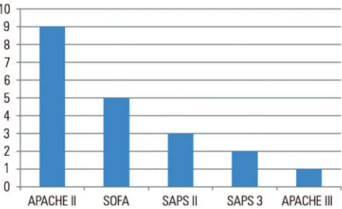Figure 1 - Numbers of trials in which various prognostic indices were used to  describe patient severity, out of 12 clinical trials performed in intensive care units  and published in the New England Journal of Medicine, The Lancet, or JAMA  in 2016