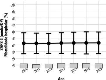 Figura 5 - Uso de suporte a órgãos 2010 - 2016.