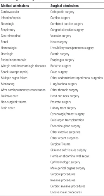Table 3 - Laboratory and physiological data available