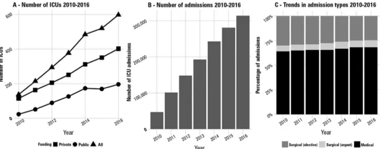 Figure 2 - Trends in numbers of intensive care units, numbers of admissions and admission types 2010 - 2016