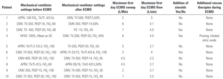 Table 2 - Additional ventilator settings