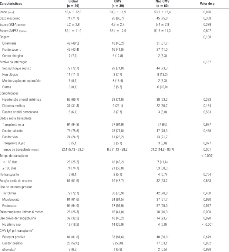 Tabela 1 - Características gerais da população, de acordo com a presença ou não de doença por citomegalovírus Características Global  (n = 99) CMV  (n = 39) Não CMV (n = 60) Valor de p Idade  (anos) 53,4 ± 12,8 53,9 ± 11,9 53,3 ± 13,4 0,820 Sexo masculino 