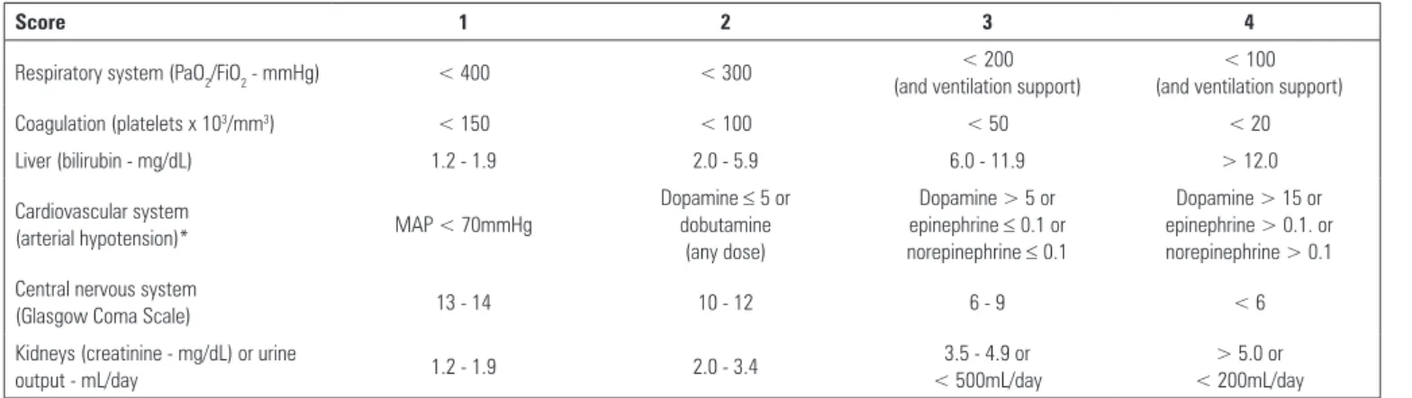 Table 2 - Sequential Organ Failure Assessment (SOFA) score (4)