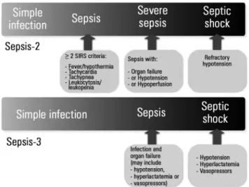 Figure 1 - Relationship between the Sepsis-2 and Sepsis-3 classifications. 