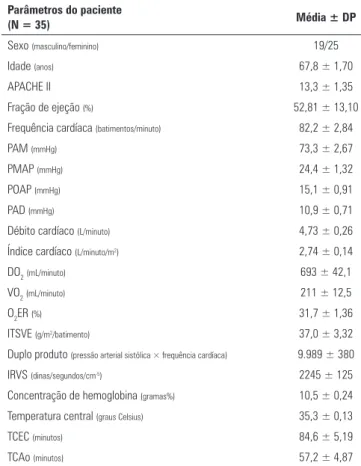 Tabela 1 - Parâmetros demográficos e hemodinâmicos Parâmetros do paciente  (N = 35) Média ± DP Sexo  (masculino/feminino) 19/25 Idade  (anos) 67,8 ± 1,70 APACHE II 13,3 ± 1,35 Fração de ejeção  (%) 52,81 ± 13,10