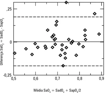 Figura 2 - Gráfico de Bland &amp; Altman comparando concentração de lactato no  átrio direito e concentração de lactato na artéria pulmonar