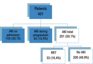 Figure 1 - Incidence of acute kidney injury in the study population.
