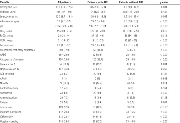 Table 3 - Comparison of patients with acute septic and non-septic kidney injury
