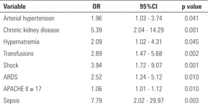 Table 5 - Multivariate analysis of factors associated with the incidence of acute  kidney injury