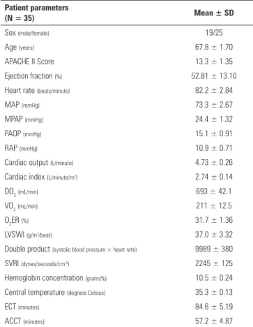 Table 1 - Demographic and hemodynamic parameters Patient parameters  (N = 35) Mean ± SD Sex  (male/female) 19/25 Age  (years) 67.8 ± 1.70 APACHE II Score 13.3 ± 1.35 Ejection fraction  (%) 52.81 ± 13.10