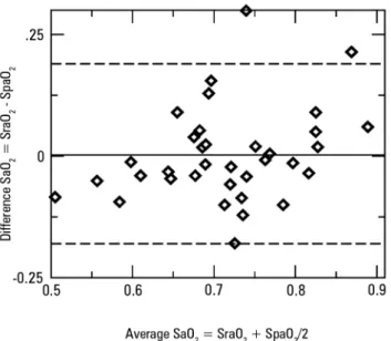 Figure 2 - Bland &amp; Altman plot comparing lactate concentration in right atrium  and lactate concentration in pulmonary artery