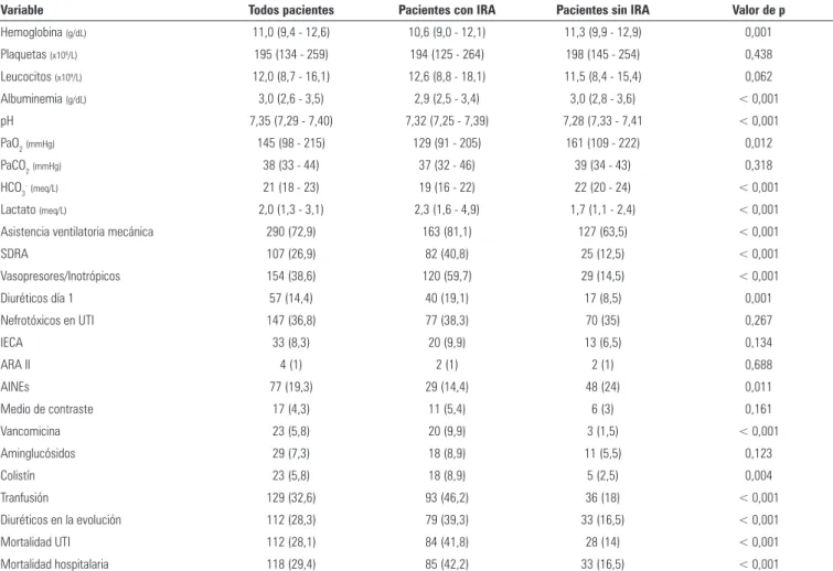 Tabla 3 - Comparación entre los grupos de pacientes con injuria renal aguda séptica y no séptica