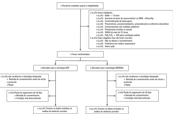 Figura 2 - Fluxo do estudo.  PAM - pressão arterial média; SARA - síndrome da angústia respiratória aguda; PaO 2  - pressão parcial de oxigênio; FIO 2  - fração inspirada de oxigênio; ART -  Alveolar Recruitment for ARDS Trial .