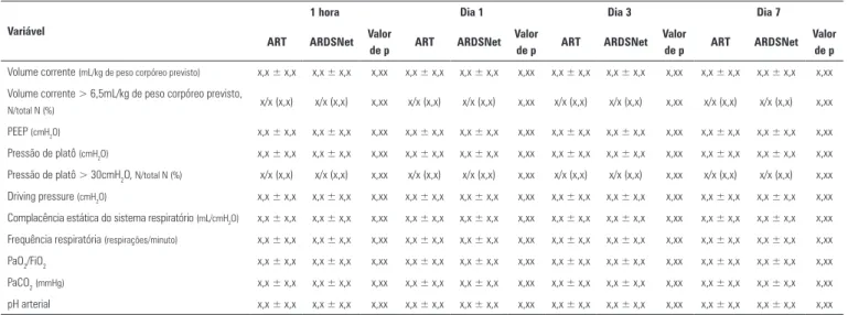 Tabela 4 - Variáveis respiratórias durante os primeiros 7 dias de tratamento Variável