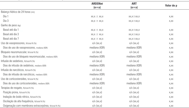 Tabela 5 - Balanço hídrico, ganho de peso e cointervenções durante os primeiros 7 dias de tratamento ARDSNet 