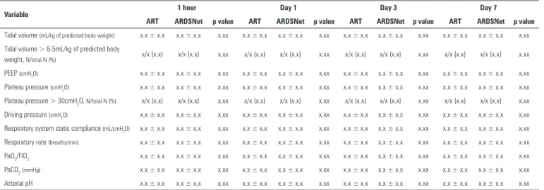 Table 4 - Respiratory variables during the first seven days of treatment