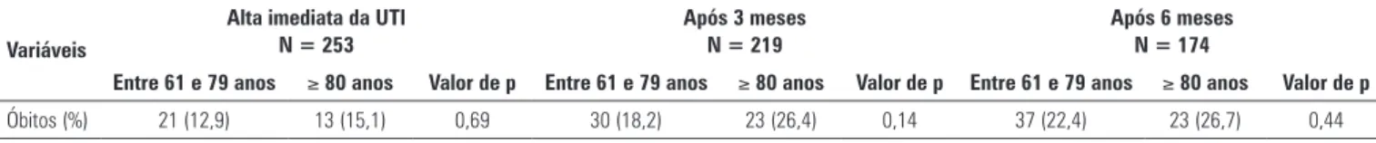 Tabela 3 - Mortalidade acumulada ao longo dos 6 meses pós-alta da unidade de terapia intensiva Variáveis