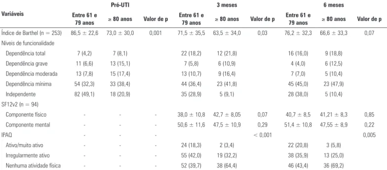 Tabela 5 - Avaliações de funcionalidade (índice de Barthel), qualidade de vida (12-Item Short-Form Health Survey Versão 2) e nível de atividade física (IPAQ) Variáveis