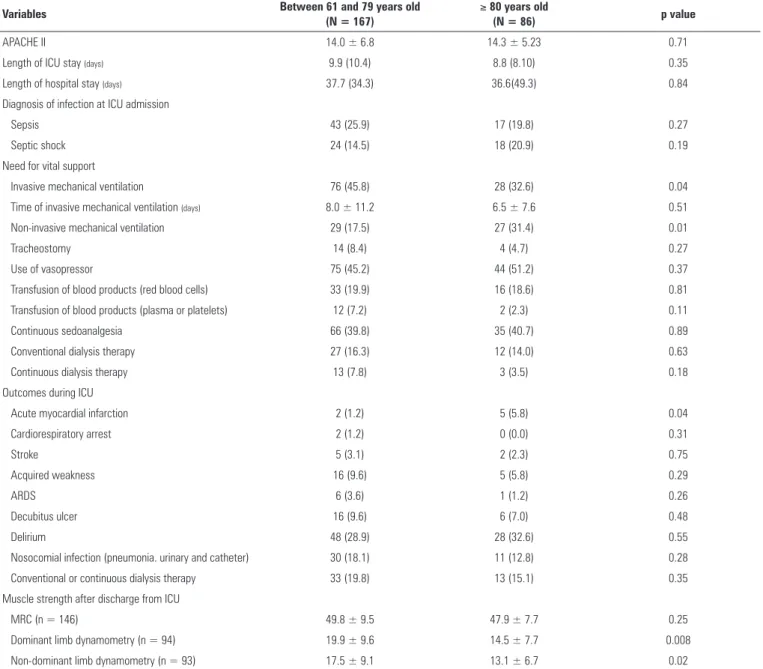 Table 2 - Interventions, outcomes during intensive care unit admission and muscle strength immediately after discharge 