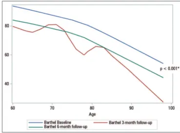 Figure 2 - Functional evaluation (Barthel index) over six months.  * Values of  significance between the younger elderlies (61-69 years old) and older elderlies (80 years old or older) at  each time period