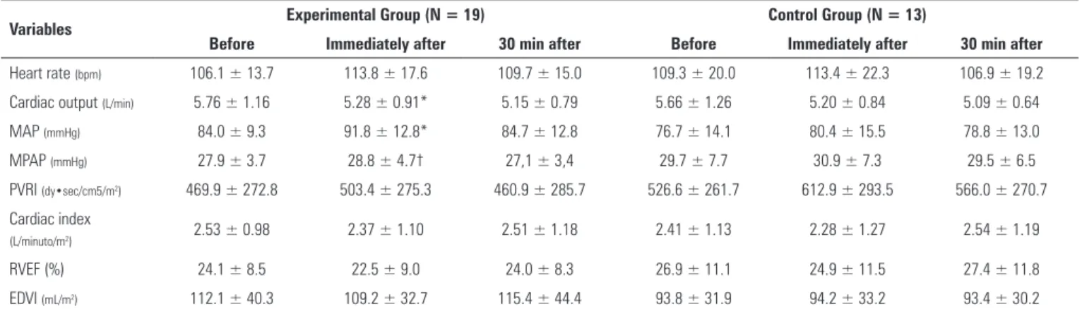 Table 2 - Hemodynamic variables according to group and moment evaluated