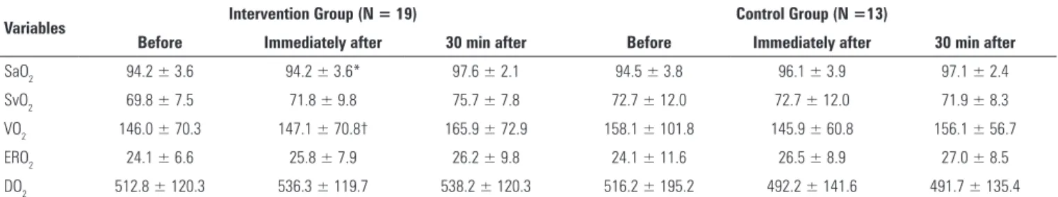 Table 3 - Oxygenation variables according to group and moment evaluated