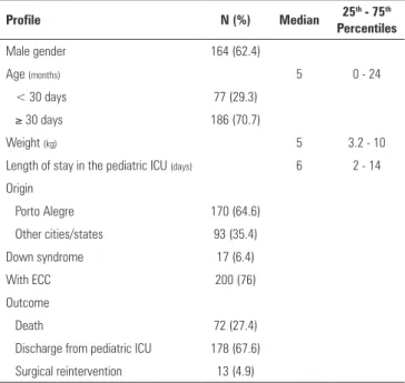 Figure 1 - Inclusion and exclusion criteria for the sample.  ICU - intensive care unit; 