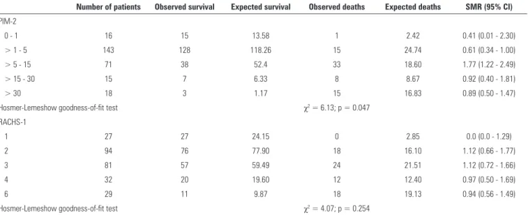 Table 3 - Calibration of the Pediatric Index of Mortality 2 and the Risk Adjustment for Congenital Heart Surgery