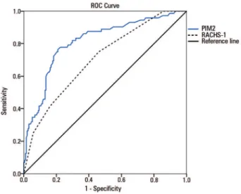 Figure 3 - Assessment of the discriminatory performance of the models according  to the area under the receiver operating characteristic curve