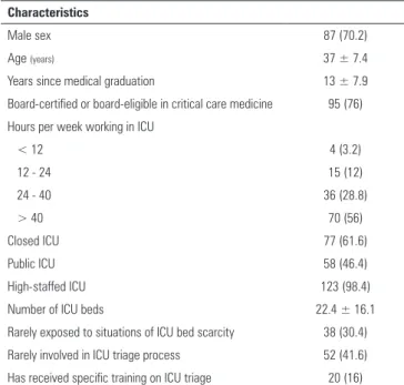 Table 1 - Characteristics of the respondents and their intensive care units (N = 125) Characteristics